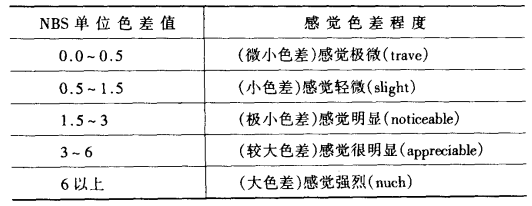 色差与人眼视觉关系