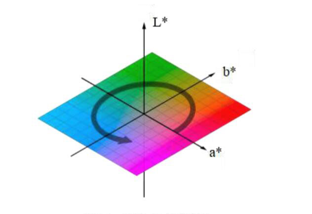 CIELAB 颜色空间