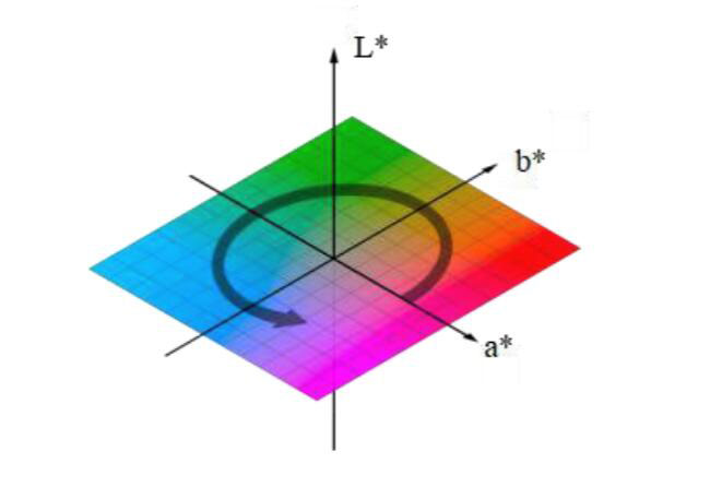 颜色怎么表征？定量表征颜色的系统有哪些？