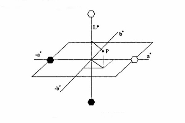 CIE1976均匀颜色空间