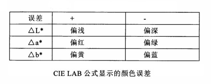 CIELAB公式显示的颜色误差