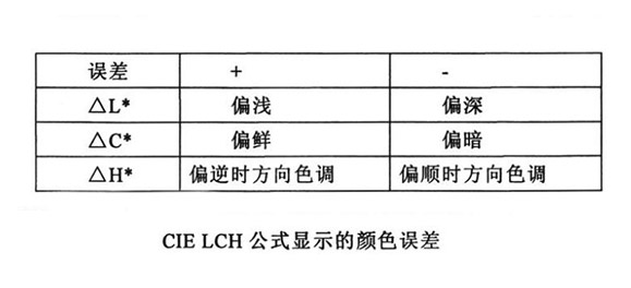 CIELCH公式显示的颜色误差