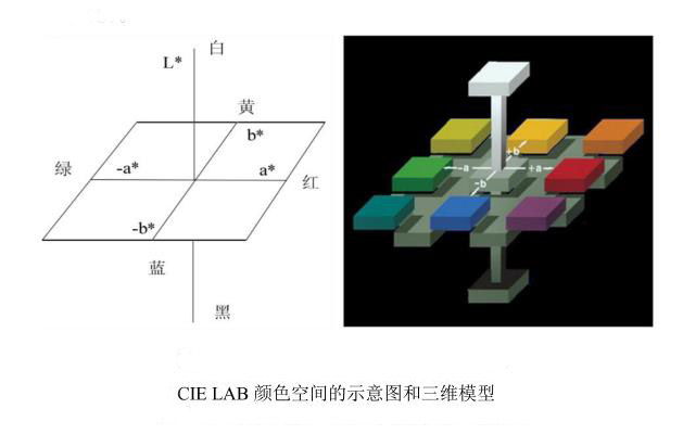 CIE-LAB颜色空间的示意图和三维模型