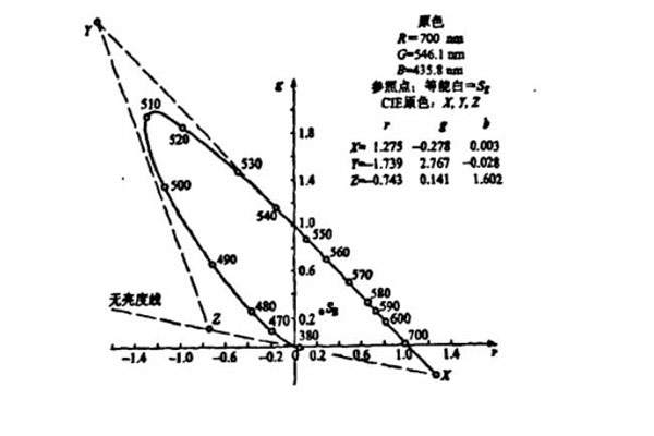 CIE-RGB系统色品图