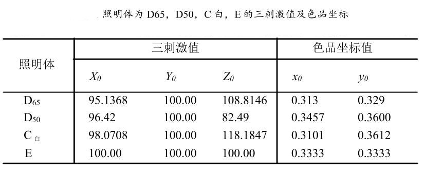 不同照明体的三刺激值及色品坐标