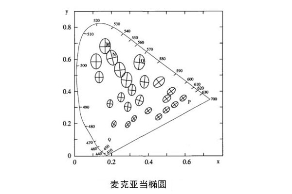 麦克亚当椭圆