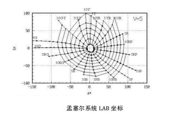 孟塞尔系统LAB坐标