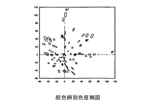 颜色辨别色度椭圆