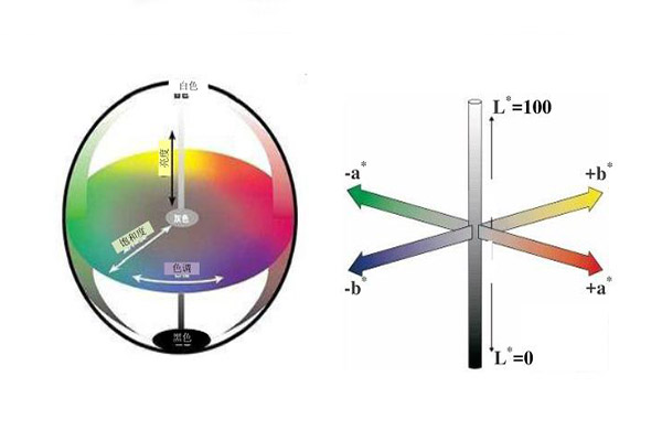 均匀颜色空间什么意思？色差仪LAB均匀颜色空间怎么理解？