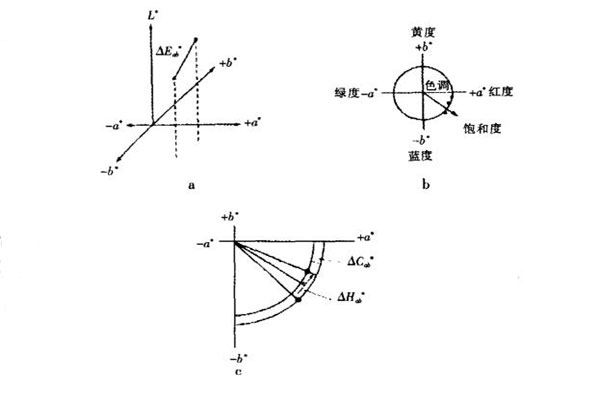 CIELab量化图