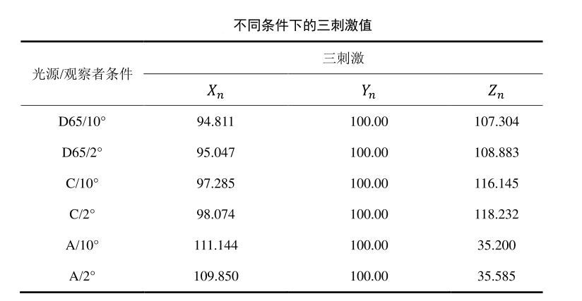 不同条件下的三刺激值0606