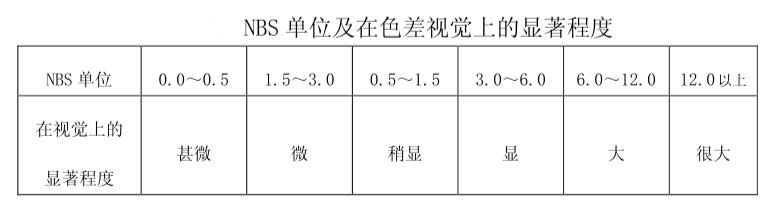 NBS单位及在色差视觉上的显著程度