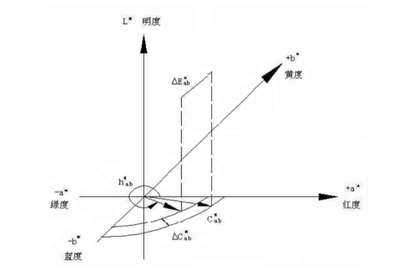 CIE1976Lab颜色空间坐标