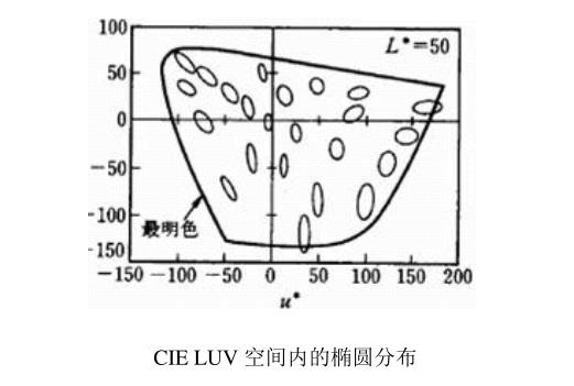 CIELUV空间内的椭圆分布