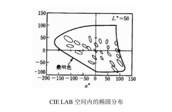 CIELAB空间内的椭圆分布