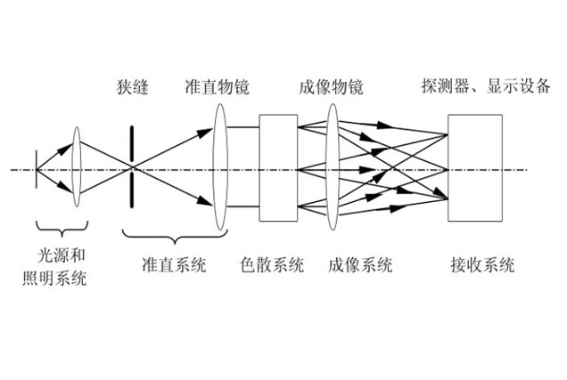 分光测色仪的色散系统有哪些常见的类型？