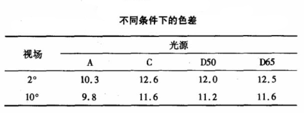 不同条件下的色差