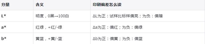 Lab值印刷颜色的数字标尺
