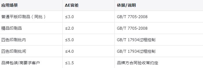 印刷行业ΔE容差参考范围