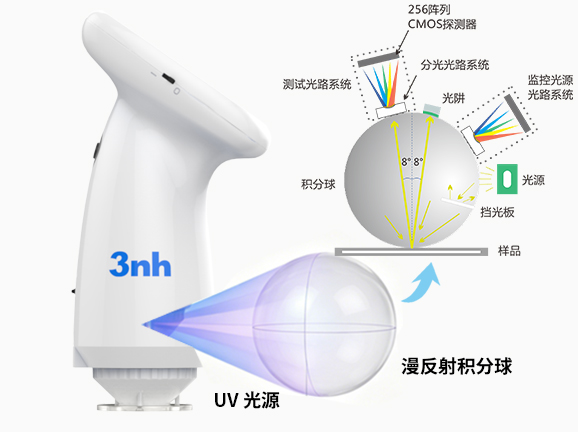 2、积分球全光路,含UV测荧光 2、积分球全光路,含UV测荧光
