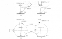 色差仪角度说明及选择方法