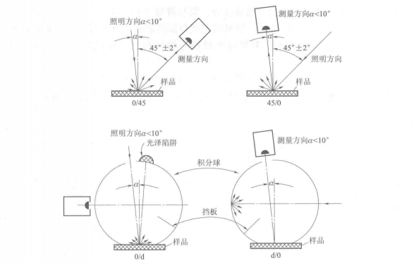 色差仪角度