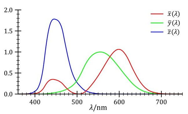 三刺激值的光谱曲线