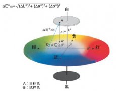 CIE1976颜色空间色差公式的计算和应用