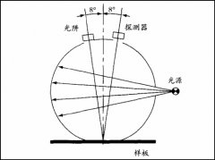 积分球色差仪测试哪些参数